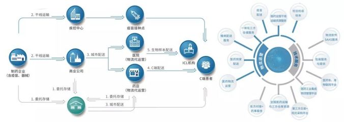 物流電商垂涎醫(yī)藥流通!順豐向左,郵政向右,京東系左擁右抱