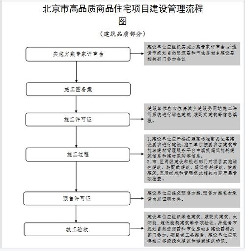 住建委 關于規(guī)范高品質(zhì)商品住宅項目建設管理的通知